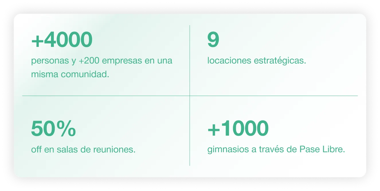 Tabla con estadísticas destacadas: más de 4000 personas y 200 empresas en una comunidad; 9 locaciones estratégicas; 50% de descuento en salas de reuniones; más de 1000 gimnasios accesibles con Pase Libre.