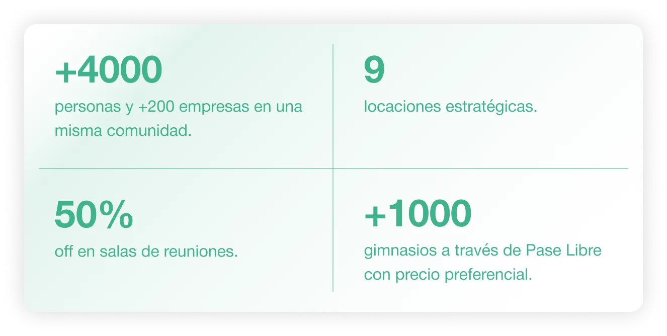 +4000 personas y más de 200 empresas en una comunidad, 9 locaciones estratégicas, 50% de descuento en salas de reuniones, y más de 1000 gimnasios con precio preferencial.