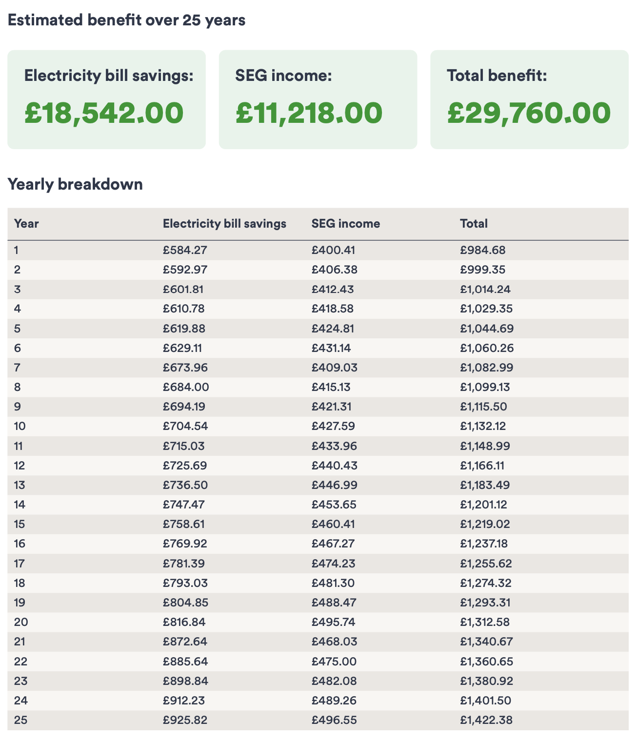 Estimated benefit over 25 years could be £29,760