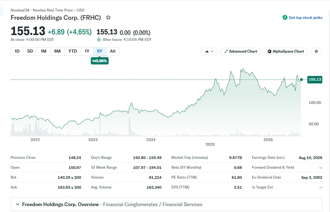 Notowania akcji Freedom Holding Corp. (FRHC)