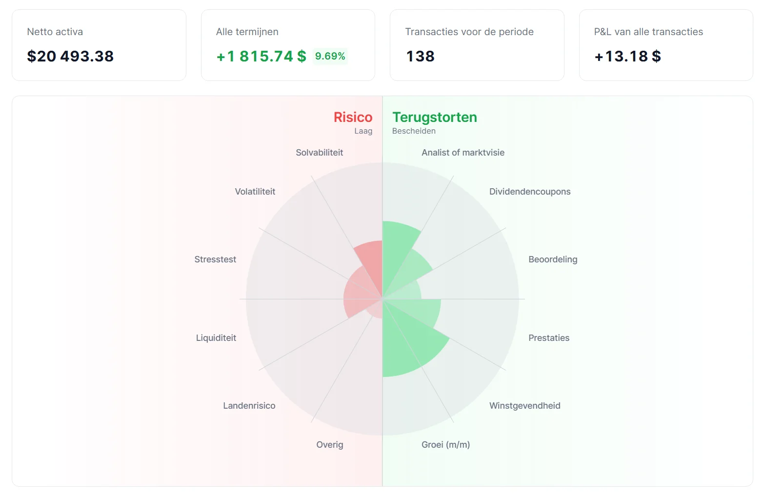 Portfolioanalyse op het platform van Freedom24