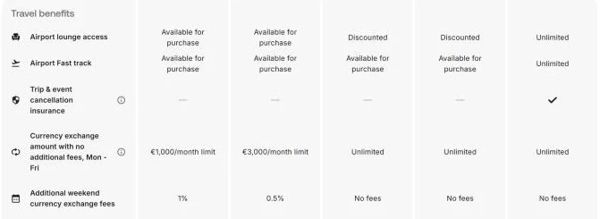 Revolut fee-free exchange limits and weekend fees by plan