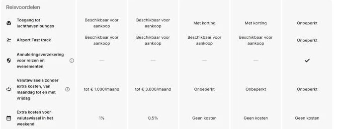 Gratis wissellimiet en weekendtoeslag per Revolut-abonnement