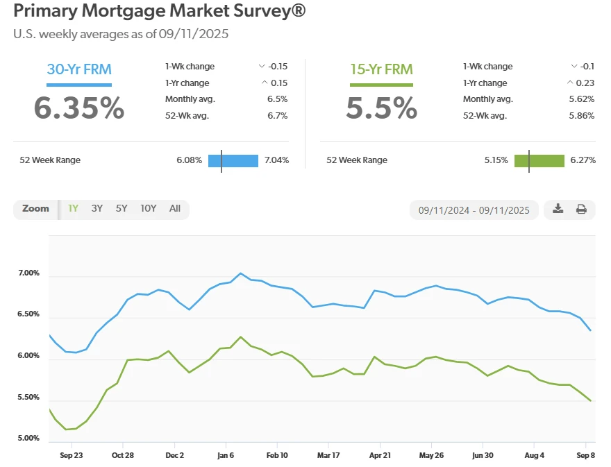 Freddie Mac average mortgage rates, published on September 11, 2025. The graph illustrates an average 30-year rate of 6.35% and an average 15-year rate of 5.50%.