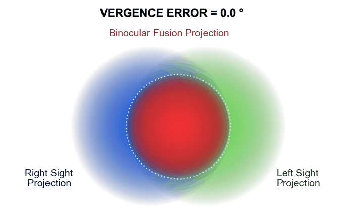 Animation demonstrating vergence error measures by binocular fusion projection size