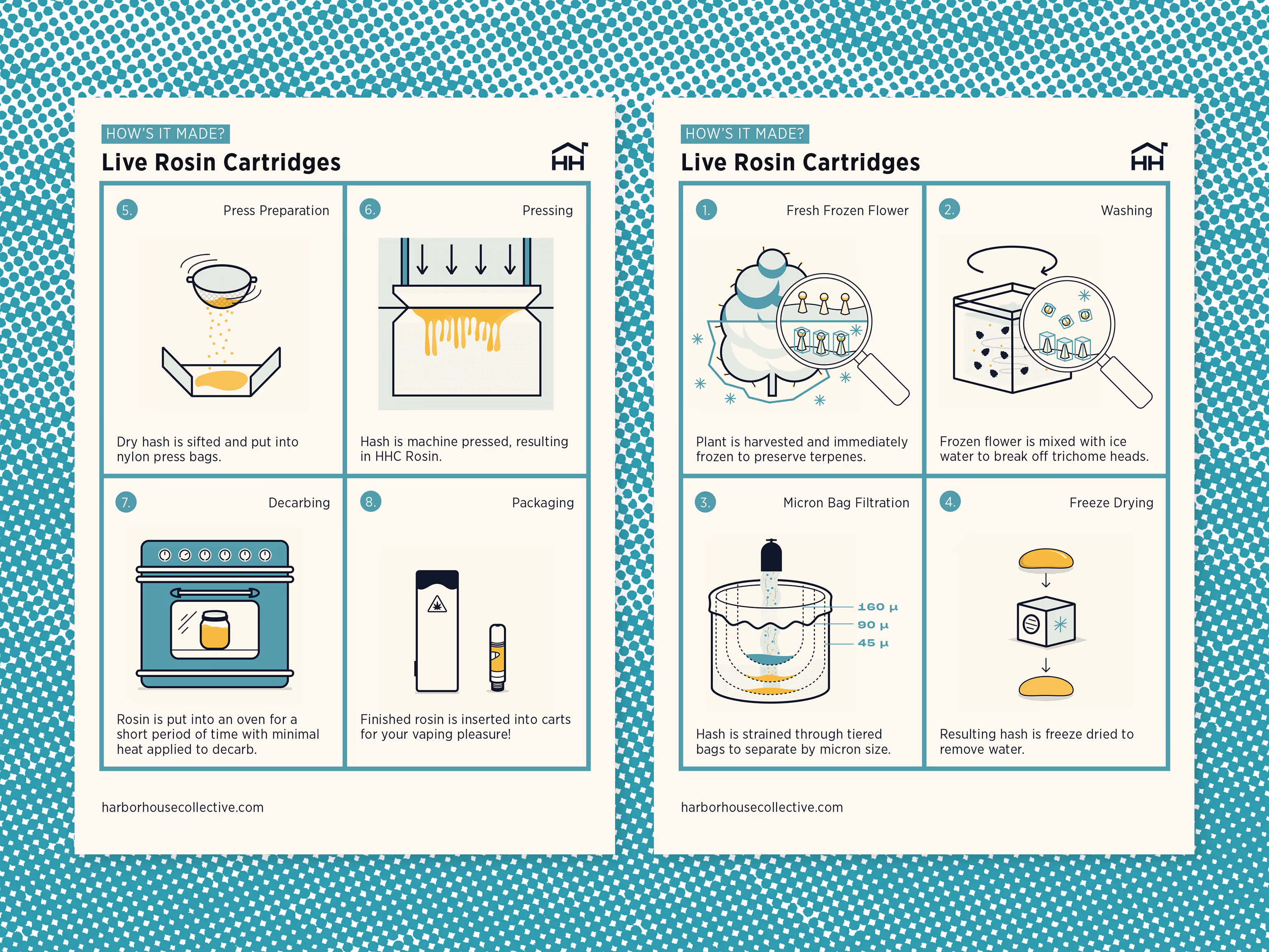 Two infographic panels detailing the eight-step process of making live rosin cartridges, including harvesting fresh frozen flower, washing with ice water, micron bag filtration, freeze drying, press preparation, pressing, decarbing in oven, and packaging the finished product for vaping.