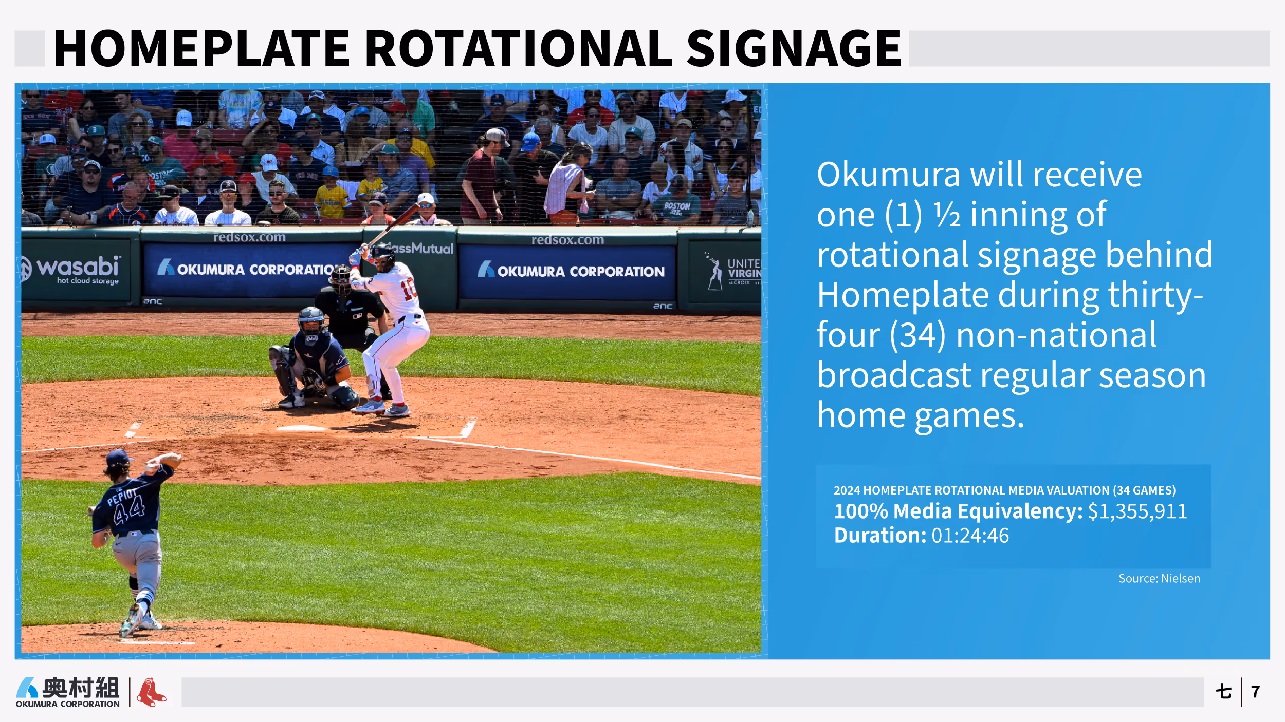 Slide 7 of Okumura slide deck: Baseball player at bat with Okumura Corporation rotational signage behind homeplate, detailing media valuation and broadcast signage duration.