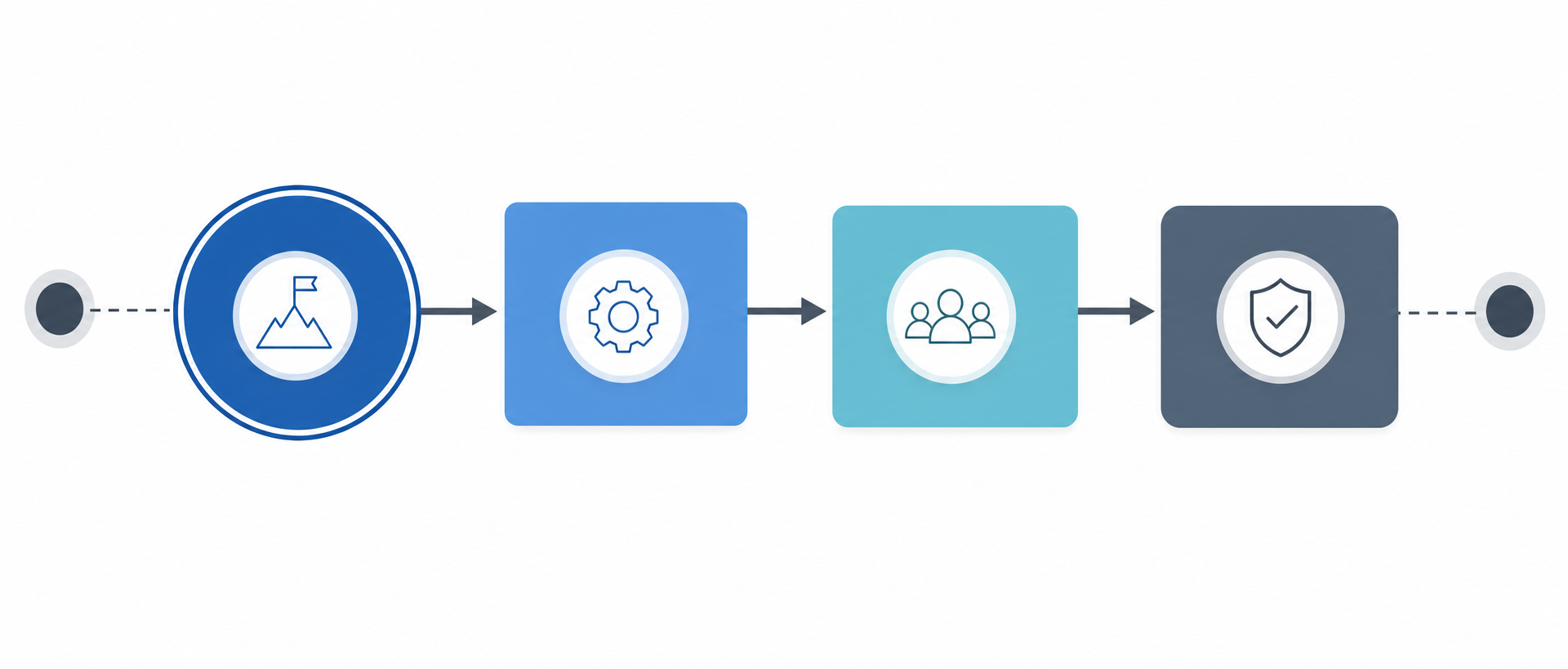 A clean, modern flowchart or process diagram showing four connected phases or stages moving from left to right. Each phase should be represented by a distinct geometric shape (circle, rectangle, or rounded box) connected by arrows showing progression. Use a professional color palette with blues and grays. The design should convey a journey or timeline concept with a clear beginning and end point. Abstract, minimal style suitable for government technology documentation. No text, labels, or letters should appear in the image.