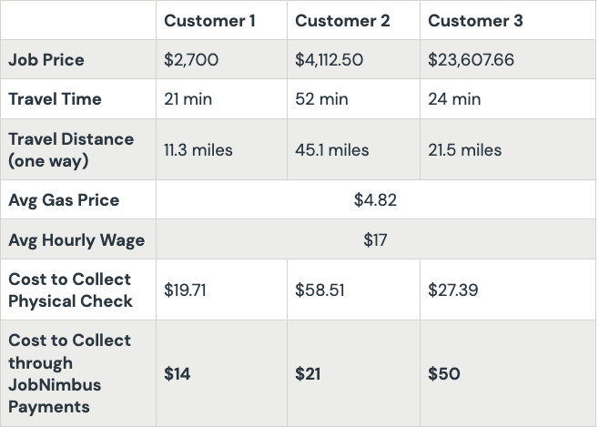 California cost to pick up a check vs. using the JobNimbus Payments processor