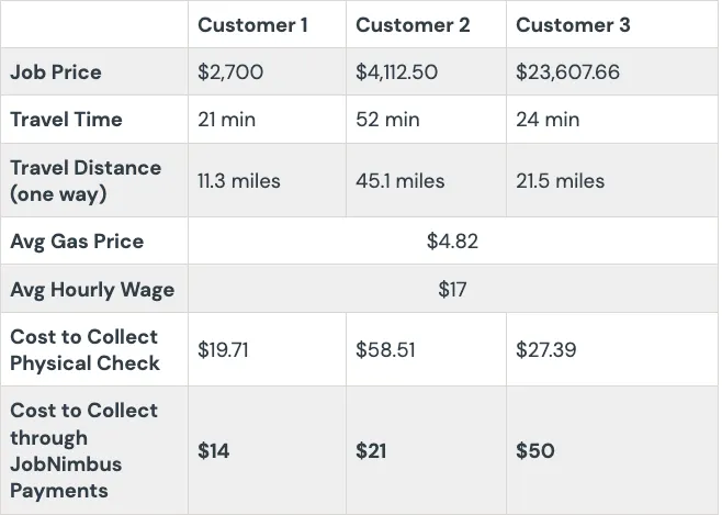 California cost to pick up a check vs. using the JobNimbus Payments processor
