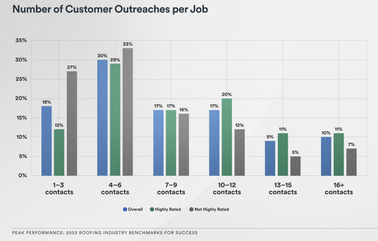 Bar graph showing the number of reaches roofers do per job: 18% do 1–3 contacts, 30% do 4–6 contacts, 17% do 7–9 contacts, 17% do 10–12 contacts, 9% do 13–15 contacts, and 10% do 16 or more contacts