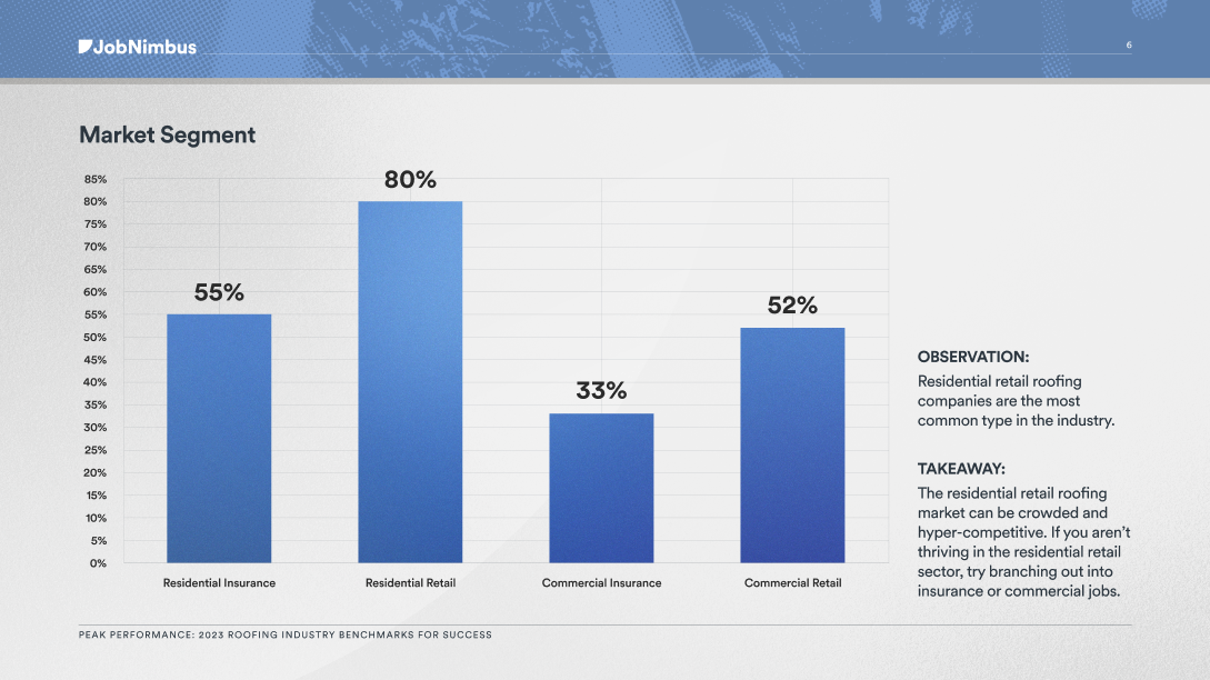 Bar graph showing 55% residential insurance, 80% residential retail, 33% commercial insurance, and 52% commercial retail