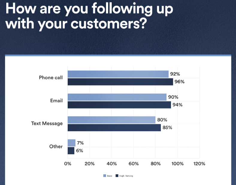 Roofing communication survey results