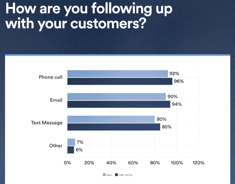 Roofing communication survey results