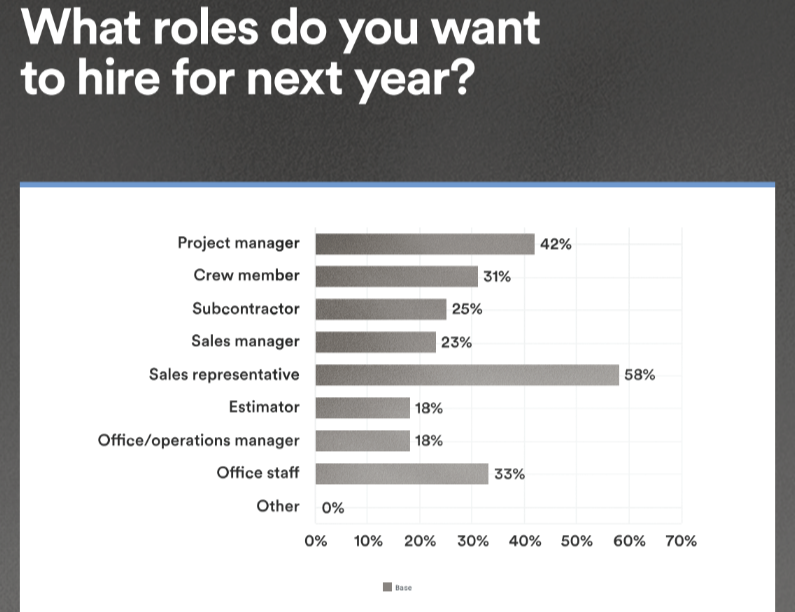 Roofing team and culture survey results