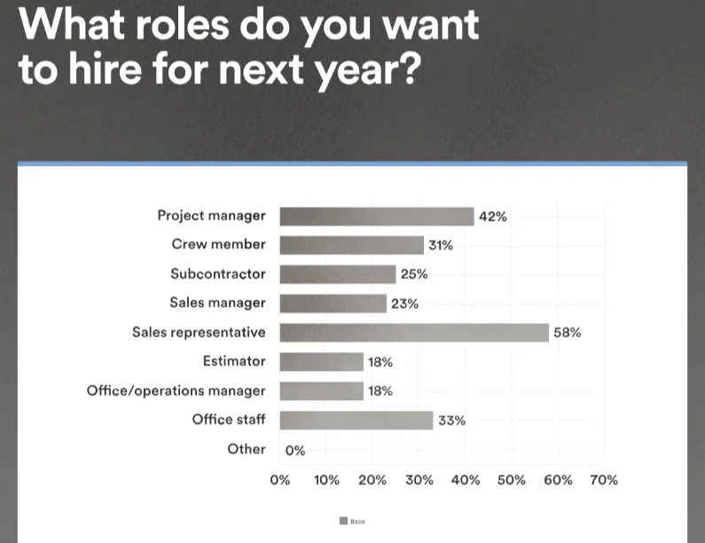 Roofing team and culture survey results