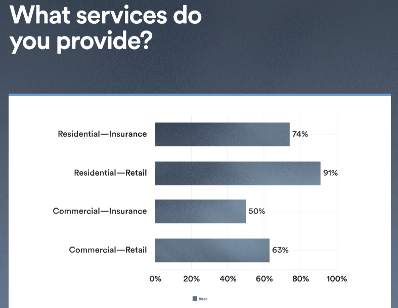 Roofing services survey results