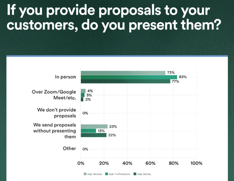 Roofing sales survey results