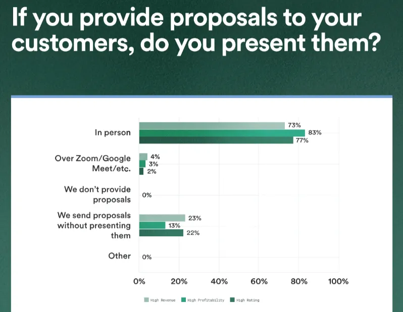 Roofing sales survey results