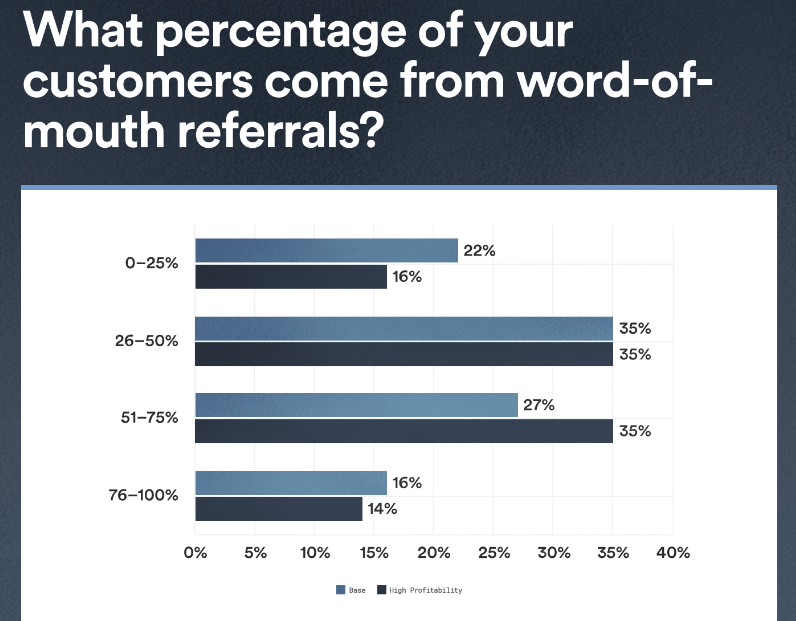 Roofing marketing survey results