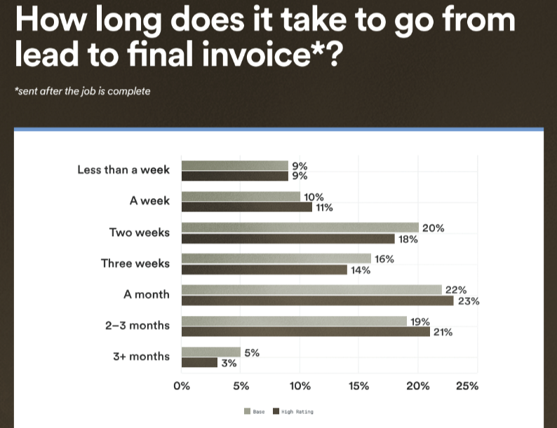 Roofing production survey results