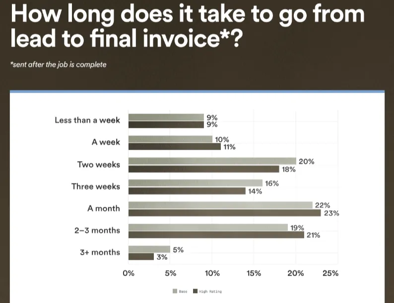 Roofing production survey results