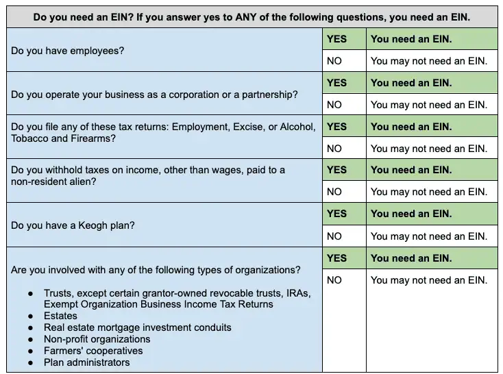 A chart that breaks down if you need an EIN for your business