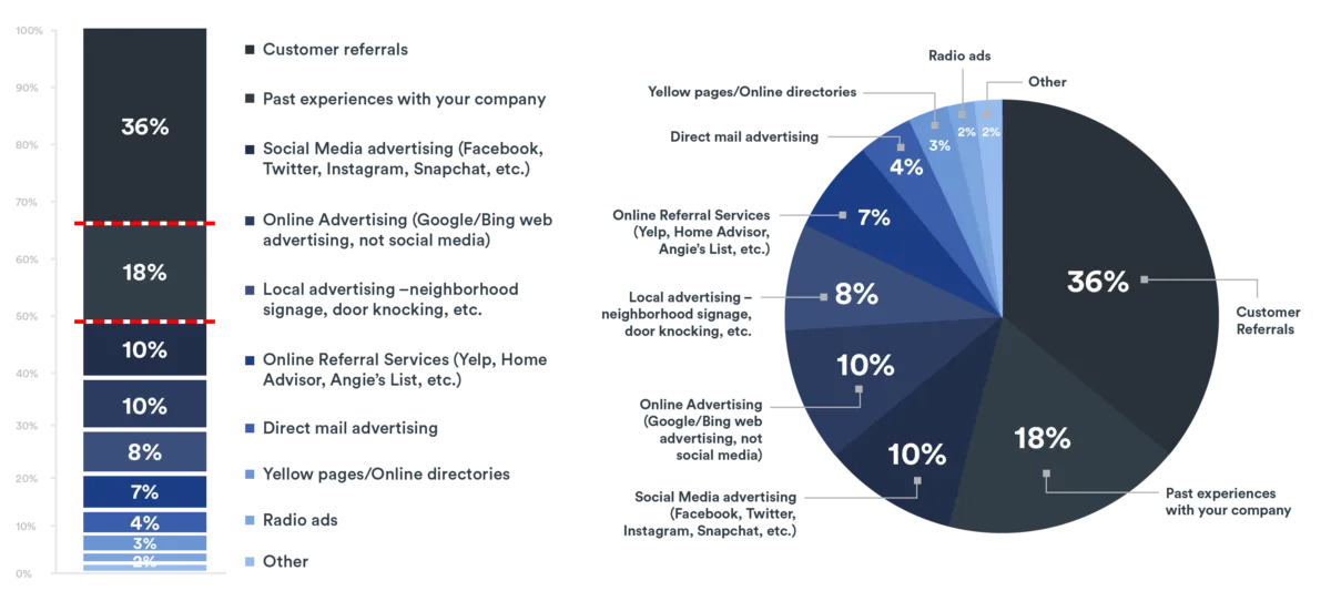 charts showing distribution of roofing lead sources