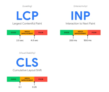 Good, needs improvement, and poor ranges for the three core web vitals on Google