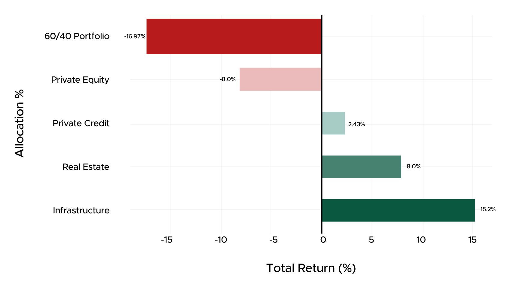 Chart that shows average correlation of 0.26 years 2013-2020, 0.59 years 2020-2023, and 0.88 in December 2023