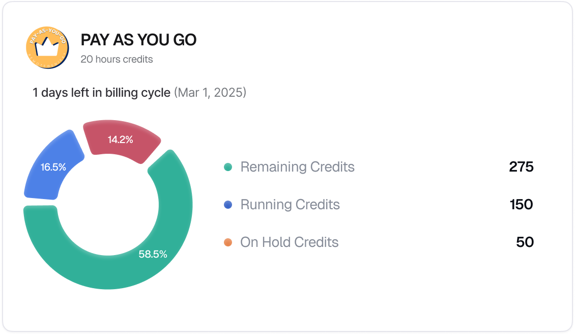 Pay As You Go plan showing a donut chart with 58.5% Remaining Credits (275), 16.5% Running Credits (150), and 14.2% On Hold Credits (50), with 1 day left in billing cycle until March 1, 2025. | RemoteGenies