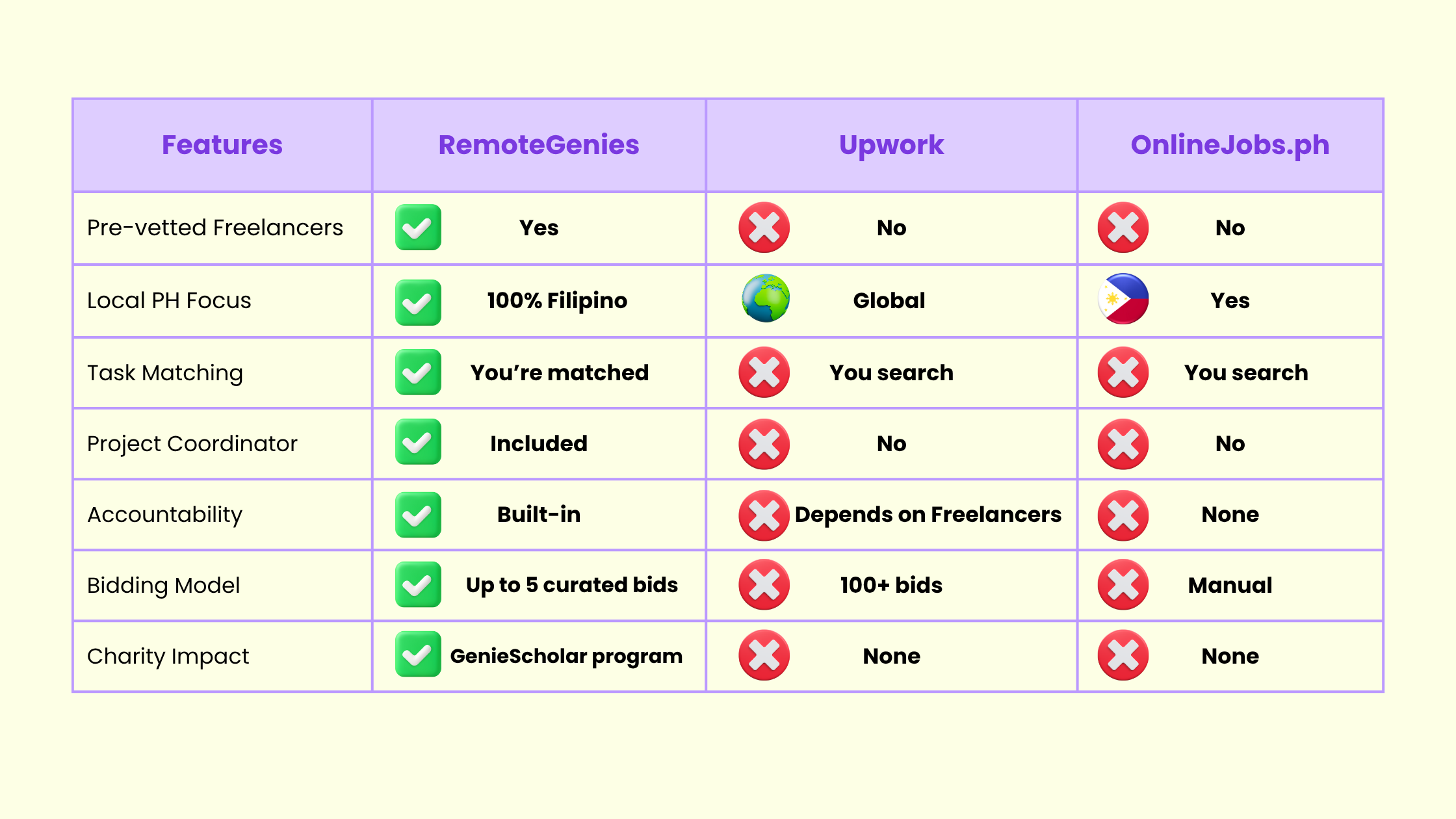 RemoteGenies is the top freelance marketplace for hiring pre-vetted Filipino freelancers. Get high-quality talent for a fraction of the cost.