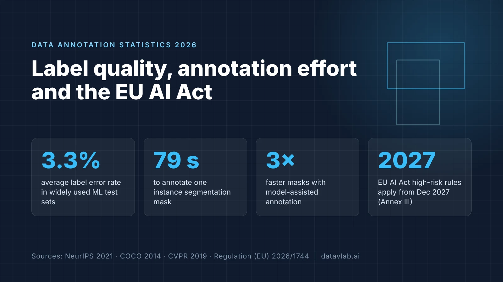 Key data annotation figures for 2026: label error rates, time per annotation type, what speeds work up, and EU AI Act training-data requirements.