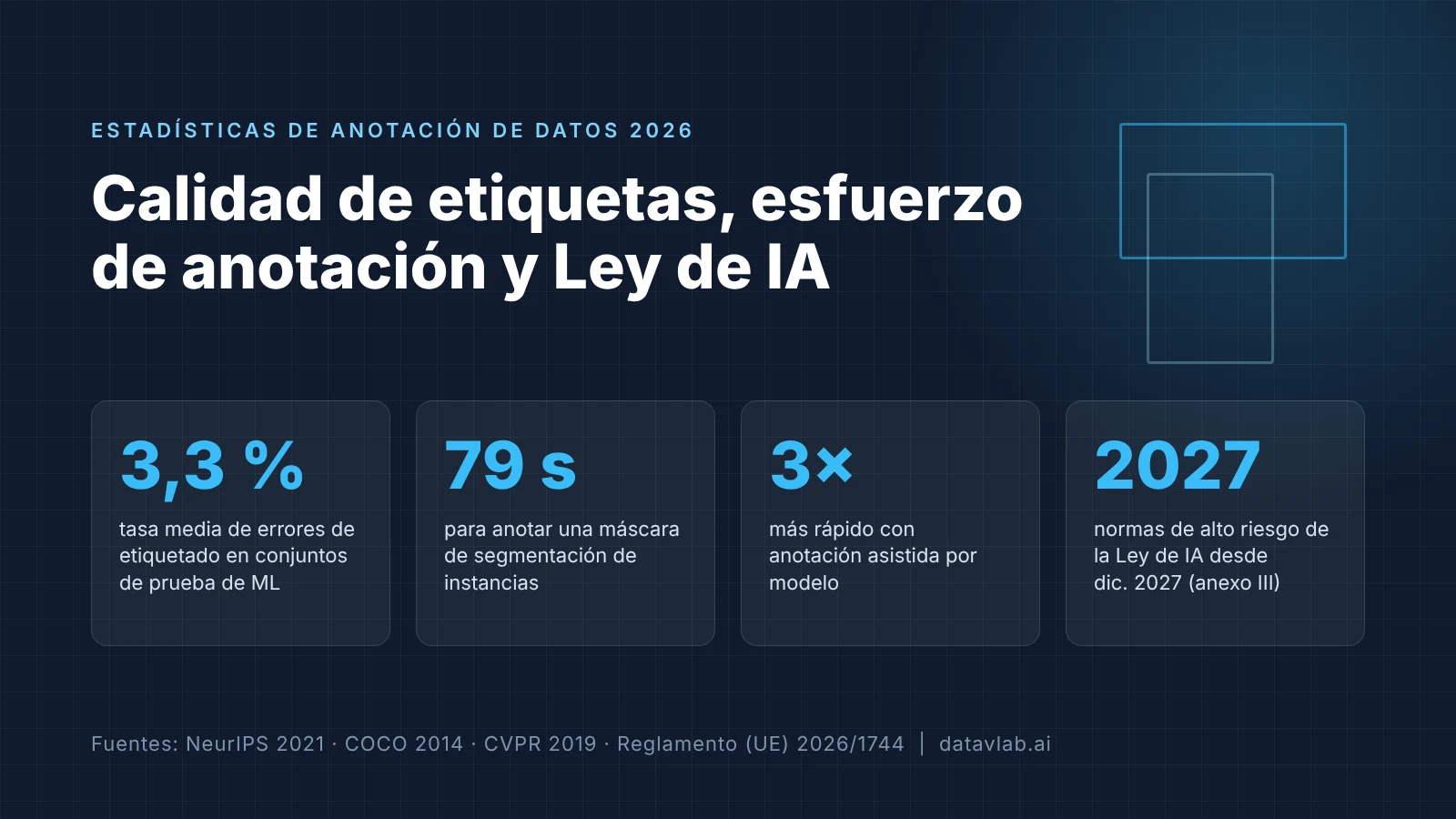 Las cifras clave de la anotación de datos en 2026: tasas de error en etiquetas, tiempo por tipo de anotación, mejoras de productividad y requisitos de la Ley de IA.