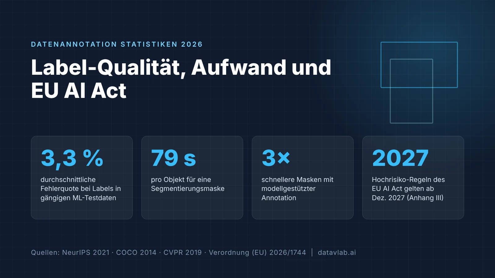 Die wichtigsten Zahlen zur Datenannotation 2026: Label-Fehlerquoten, Zeitaufwand je Annotationstyp, Effizienzgewinne und Anforderungen des EU AI Act.