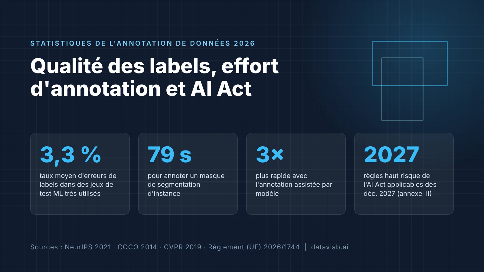 Les chiffres clés de l'annotation de données en 2026 : taux d'erreurs de labels, temps par type d'annotation, gains de productivité et exigences de l'AI Act.
