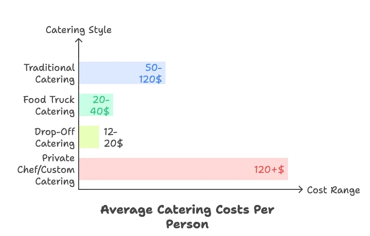 Infographic showing average catering costs per person by service style: plated dinner, buffet, food truck, drop-off, and private chef