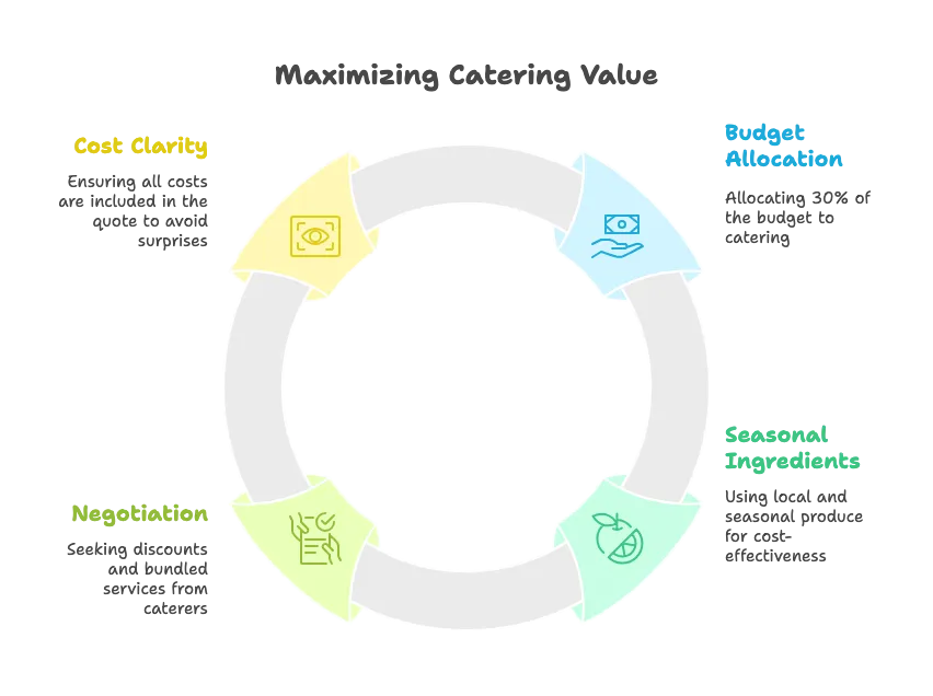 Budget-friendly catering tips: Allocate 30%, use seasonal ingredients, ask for packages, clarify inclusions