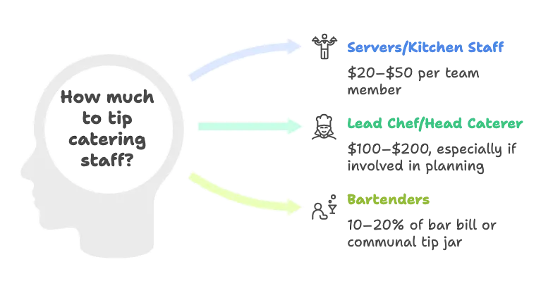 Visual guide to standard tip ranges for waitstaff, lead chefs, and bar staff.