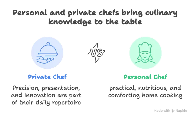 Comparison of private chef plating a gourmet dish vs personal chef preparing healthy home meals