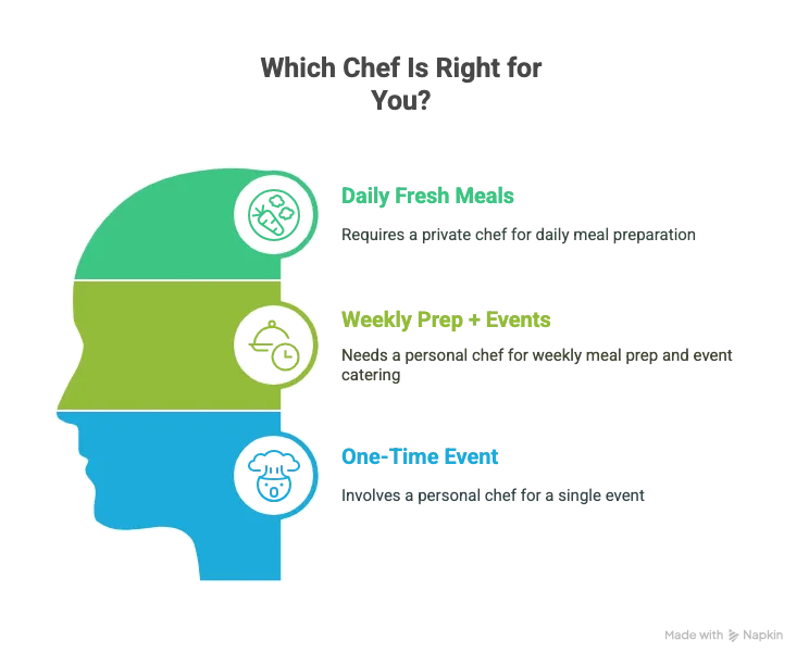 Decision tree guiding readers to choose between a private chef or personal chef based on needs