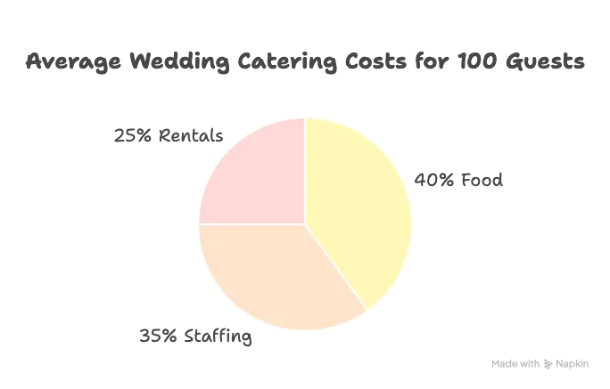 Pie chart showing average wedding catering costs for 100 guests divided by food, staffing, and rentals.