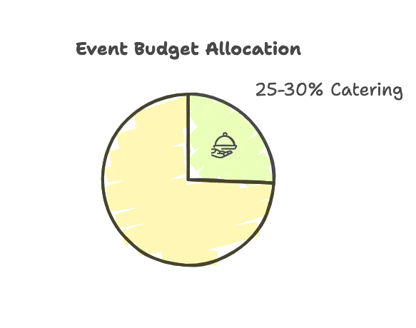 Infographic showing event-budget breakdown with catering highlighted as roughly one-quarter of total costs.