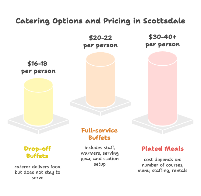 Infographic comparing average per-person wedding catering costs for buffet and plated styles in Scottsdale.