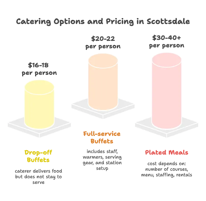 Infographic comparing average per-person wedding catering costs for buffet and plated styles in Scottsdale.