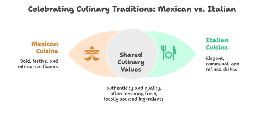 Comparison infographic of Mexican vs Italian catering in Scottsdale – highlighting atmosphere, interactivity, and presentation.