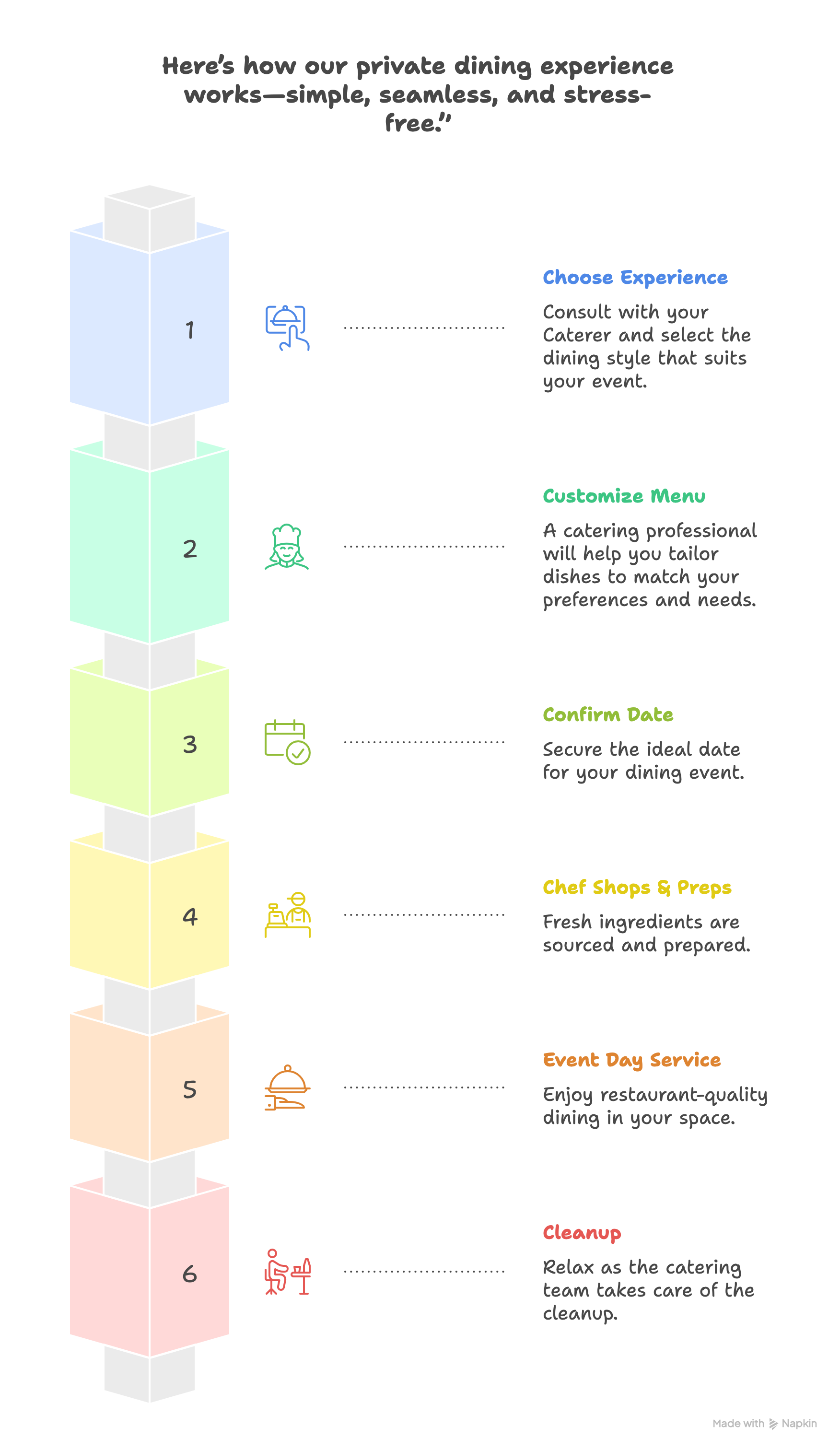 Infographic showing booking process for a Scottsdale private chef: menu selection, customization, booking, and service.
