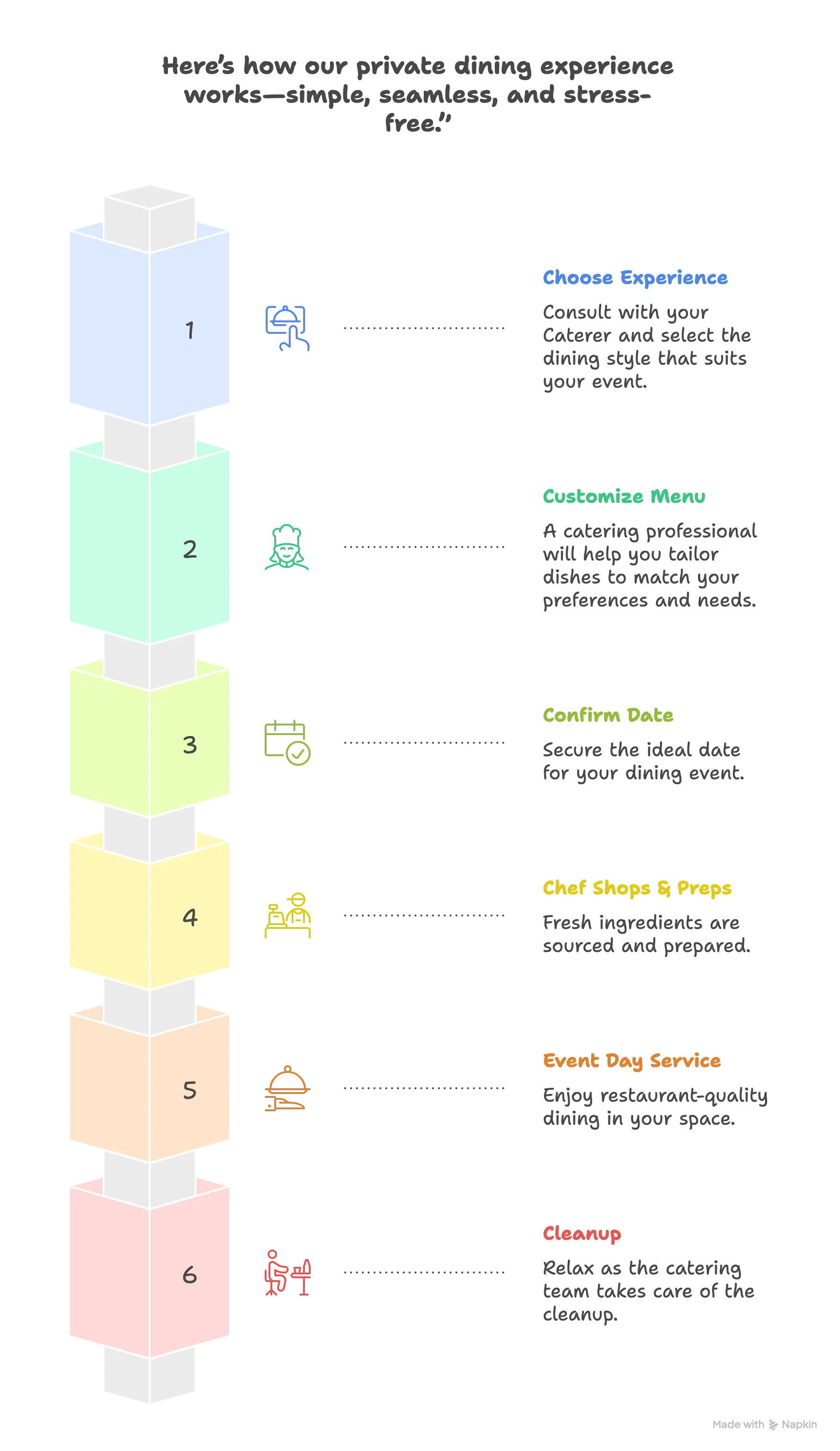 Infographic showing booking process for a Scottsdale private chef: menu selection, customization, booking, and service.