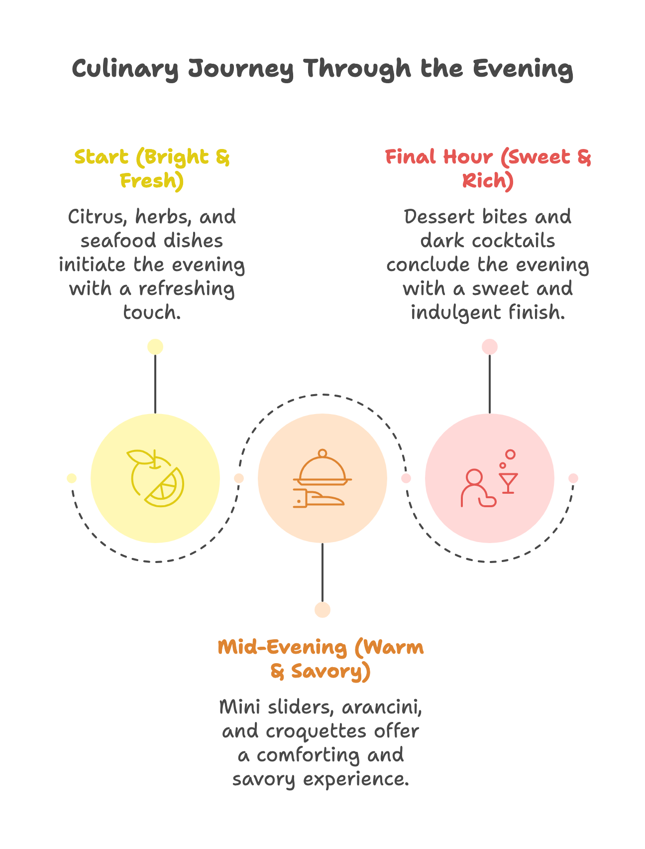 Infographic showing appetizer and cocktail progression over an evening — from fresh and citrusy to rich and indulgent.