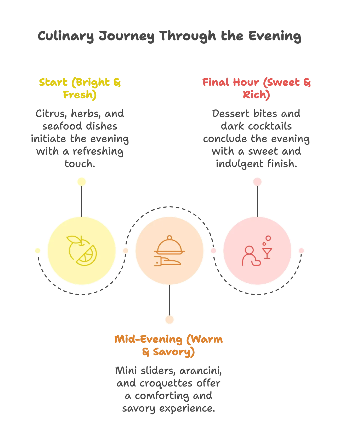 Infographic showing appetizer and cocktail progression over an evening — from fresh and citrusy to rich and indulgent.